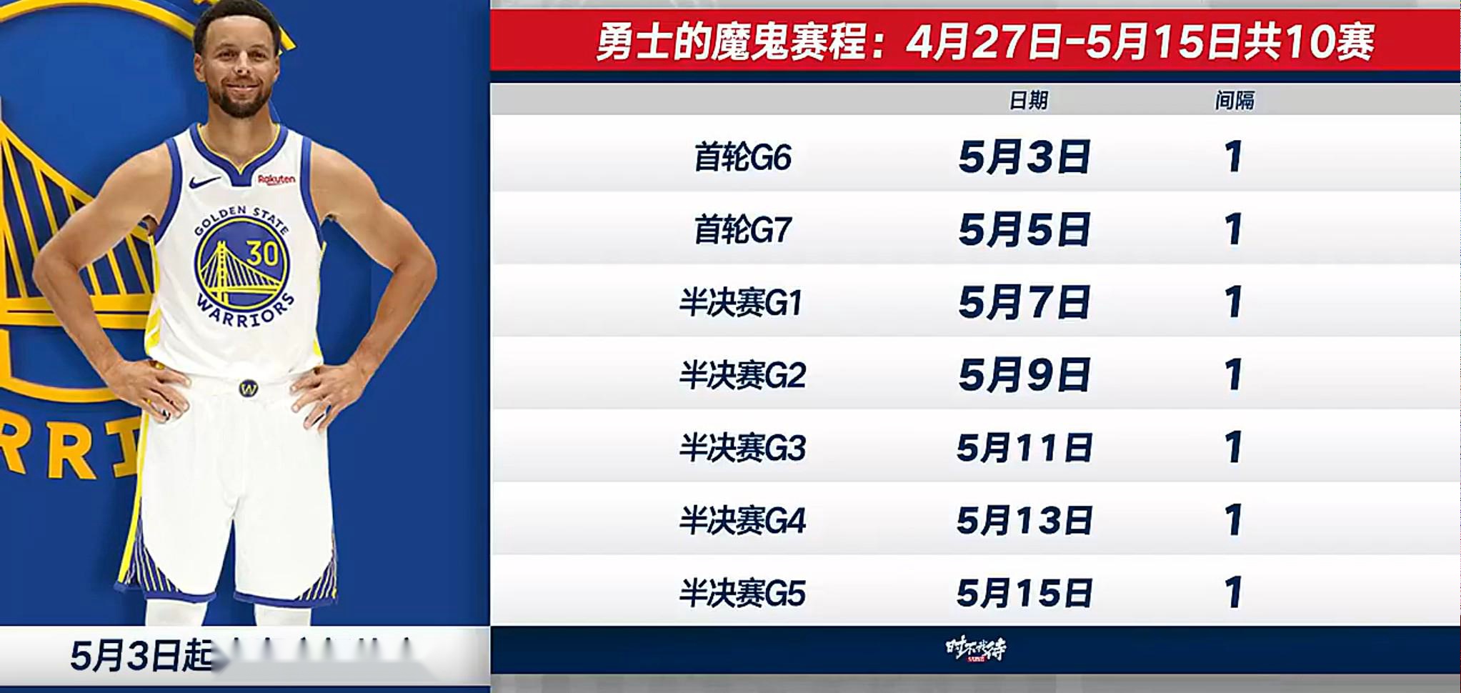 严峻考验，勇士正处于13天7赛的魔鬼赛程，已连续多次隔日一赛