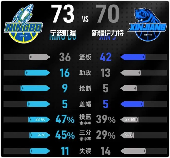 03月30日 CBA常规赛 新疆vs宁波 全场录像回放