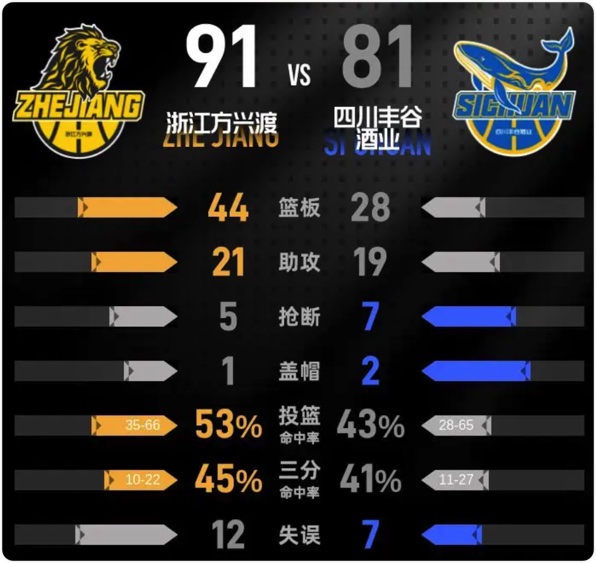 03月27日 CBA常规赛 四川vs广厦 全场录像回放