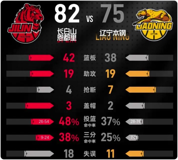 03月25日 CBA常规赛 吉林vs辽宁 全场录像回放