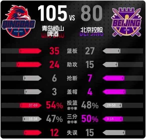 03月30日 CBA常规赛 青岛vs北控 全场录像回放