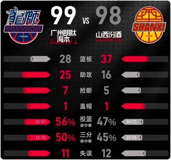 03月23日 CBA常规赛 广州vs山西 全场录像回放