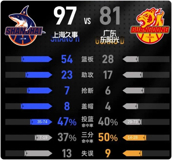 03月23日 CBA常规赛 上海vs广东 全场录像回放