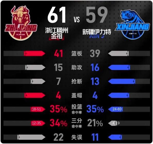 02月03日 CBA常规赛 新疆vs浙江 全场录像回放