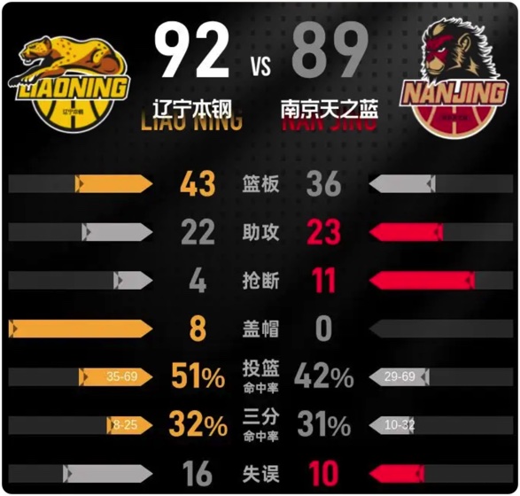 03月23日 CBA常规赛 辽宁vs同曦 全场录像回放