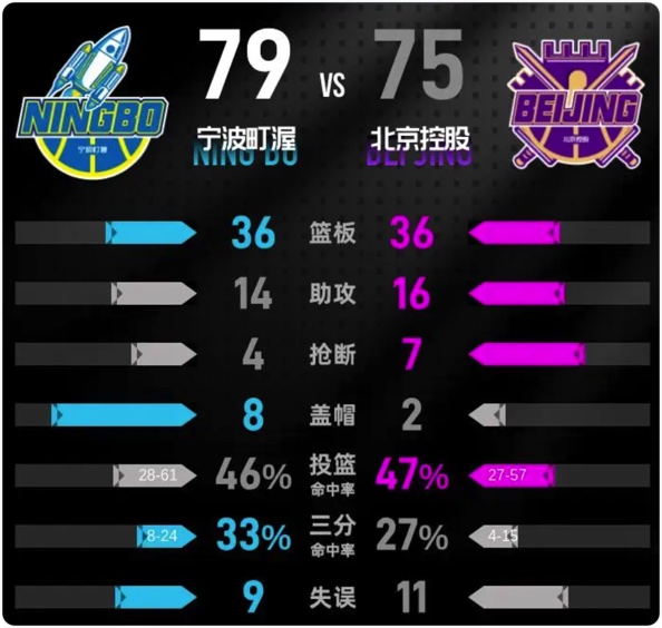 02月03日 CBA常规赛 宁波vs北控 全场录像回放