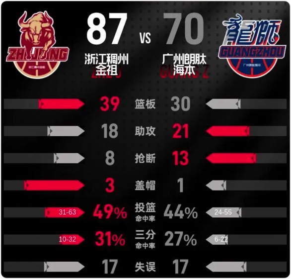 03月30日 CBA常规赛 浙江vs广州 全场录像回放