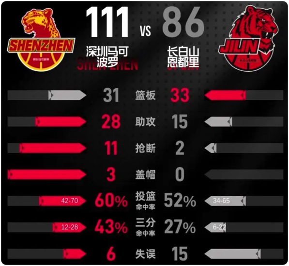 03月29日 CBA常规赛 吉林vs深圳 全场录像回放