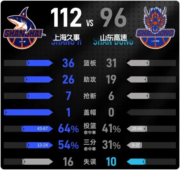 03月18日 CBA常规赛 上海vs山东 全场录像回放