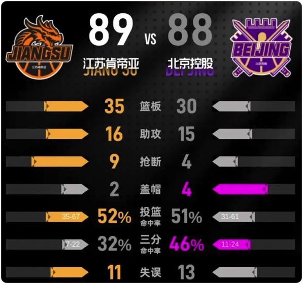 04月06日 CBA常规赛 江苏vs北控 全场录像回放