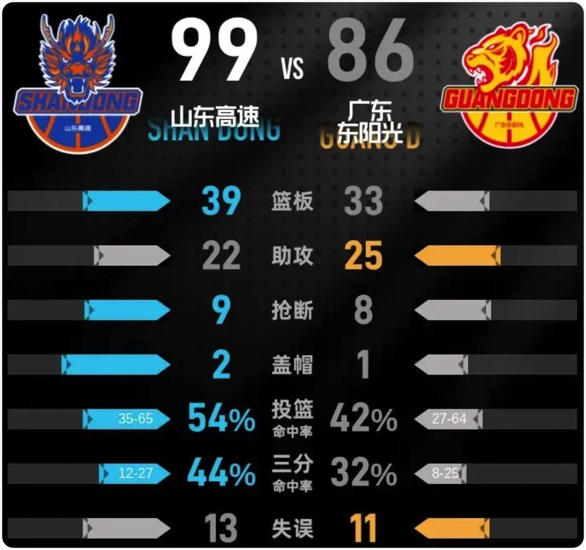 04月06日 CBA常规赛 山东vs广东 全场录像回放