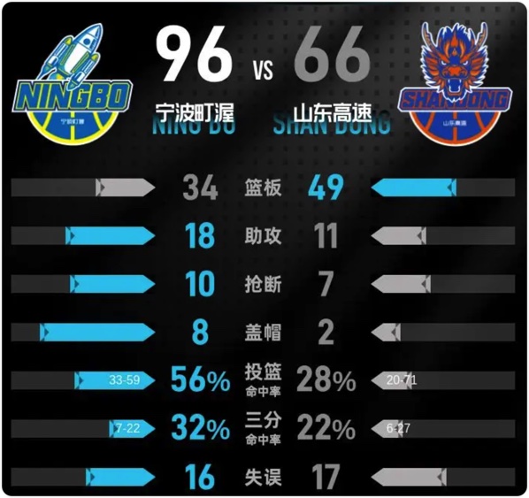 04月04日 CBA常规赛 宁波vs山东 全场录像回放