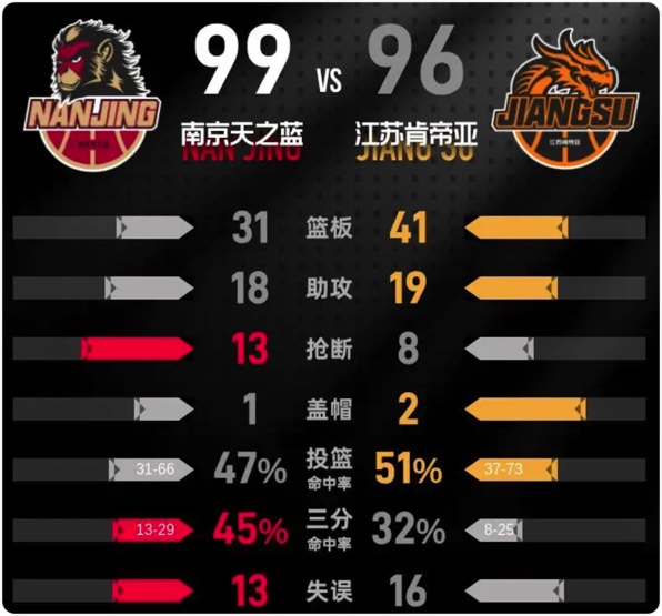 04月04日 CBA常规赛 同曦vs江苏 全场录像回放
