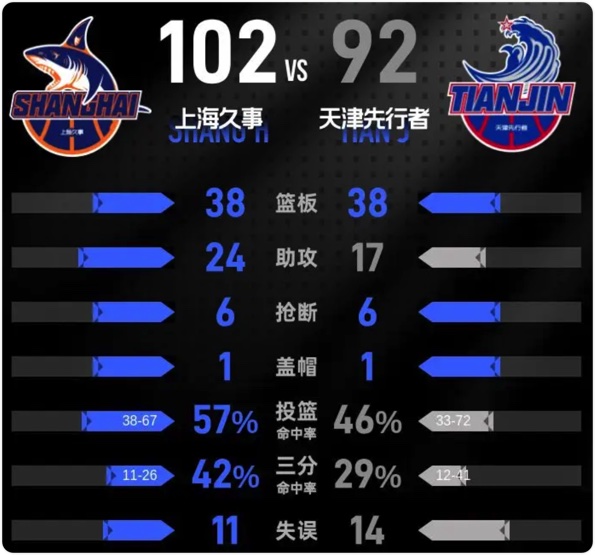 04月03日  CBA常规赛 上海vs天津 全场录像回放