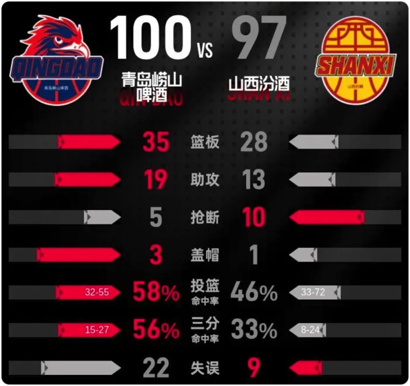 04月06日 CBA常规赛 山西vs青岛 全场录像回放