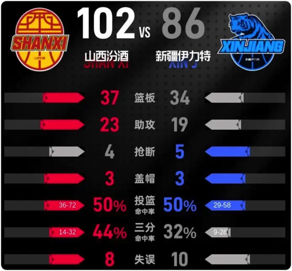 04月04日 CBA常规赛 新疆vs山西 全场录像回放