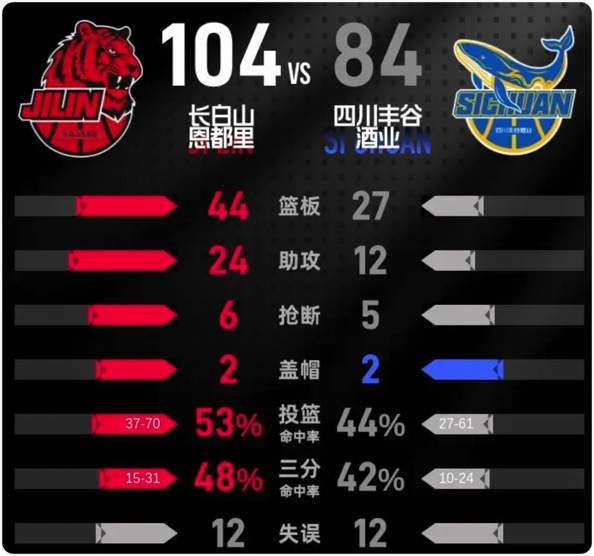 04月03日  CBA常规赛 吉林vs四川 全场录像回放
