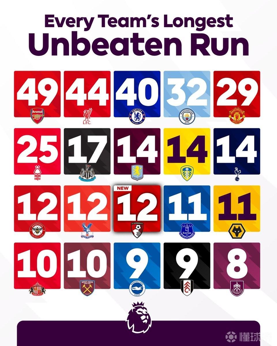 各队英超最长不败纪录：阿森纳49场，利物浦44场，切尔西40场