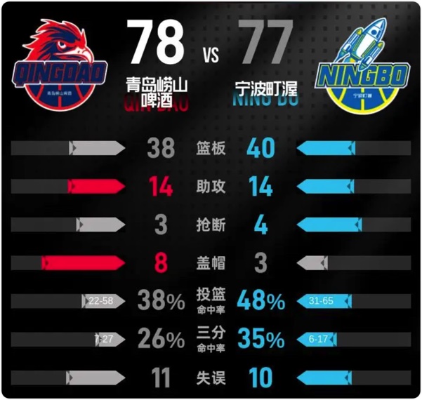 04月12日 CBA常规赛 青岛vs宁波 全场录像回放