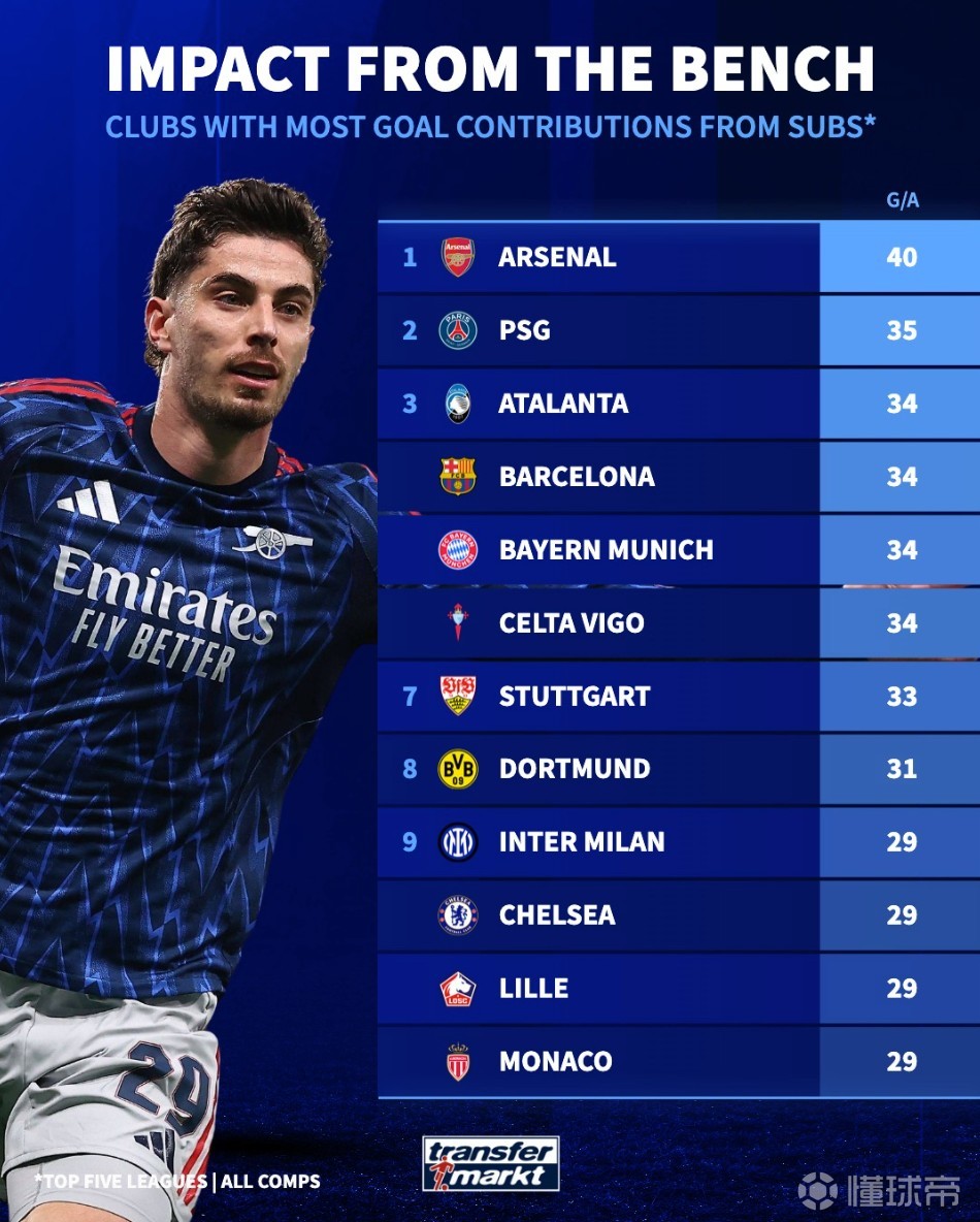 五大联赛球队替补参与进球榜：阿森纳40球第1，巴黎35球第2