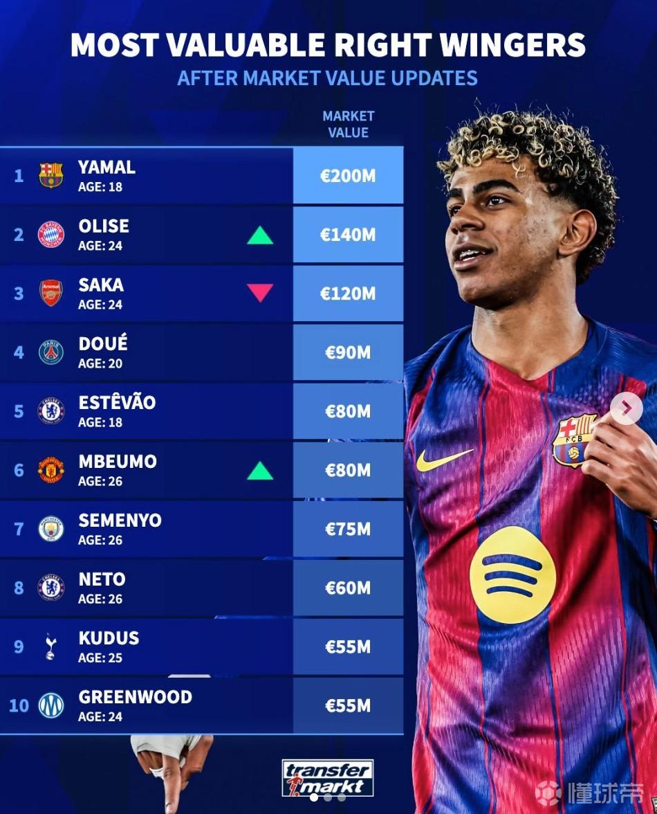 德转右边锋身价前10：亚马尔、奥利塞、萨卡前3，格林伍德在列