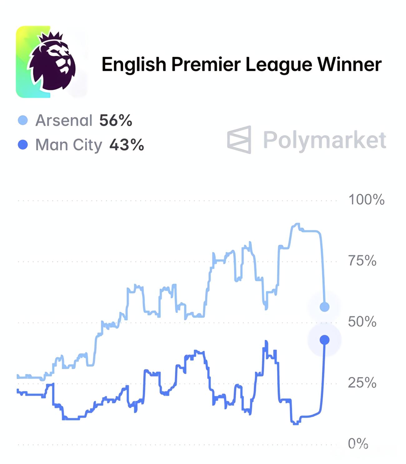 英超最新夺冠概率：阿森纳从最高91%跌至56%，曼城升至43%