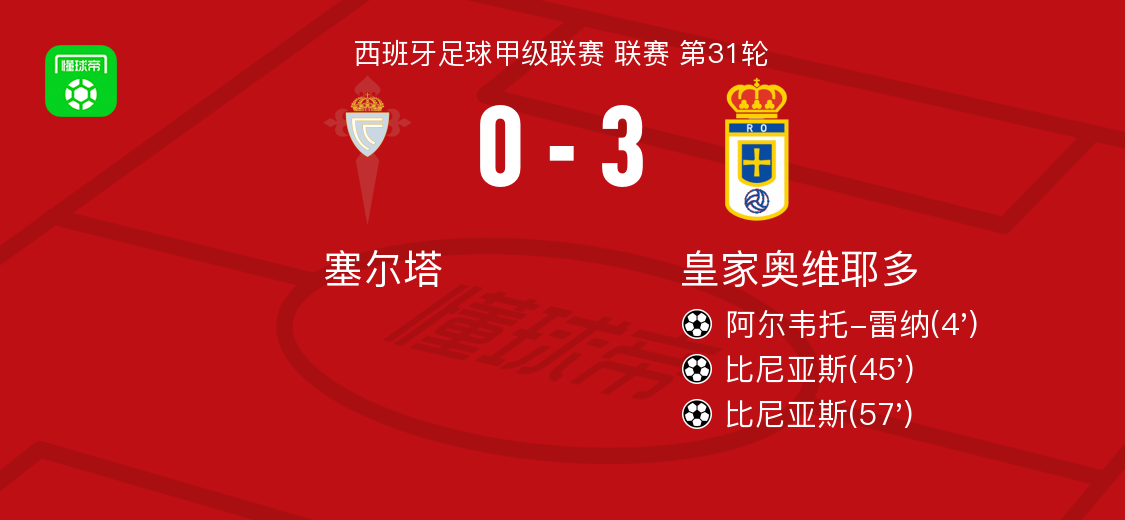 皇家奥维耶多3-0大胜塞尔塔，比尼亚斯两球，阿尔韦托-雷纳破门